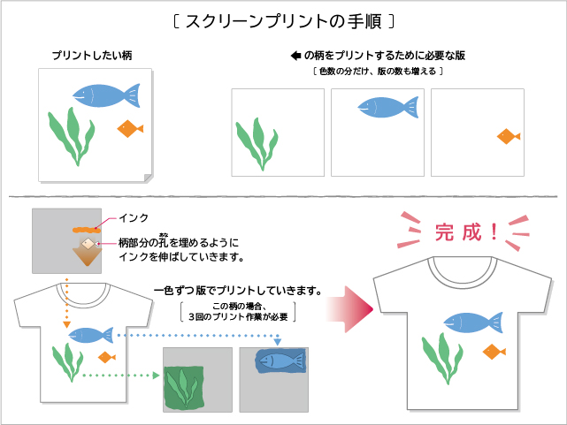 シルクスクリーン手順イメージ